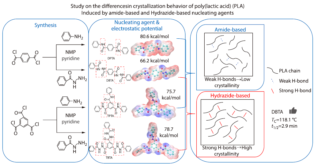 Study on the Differences in Crystallization Behavior of Poly(lactic acid) (PLA) Induced by Amide-based and Hydrazide-based Nucleating Agents