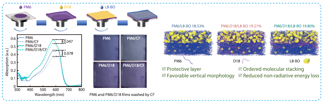 Erosion-immune Layer-by-layer Deposition Enabled by Interfacial Buffering toward 20.21%-Efficient Pseudo-Planar Heterojunction Organic Solar Cells