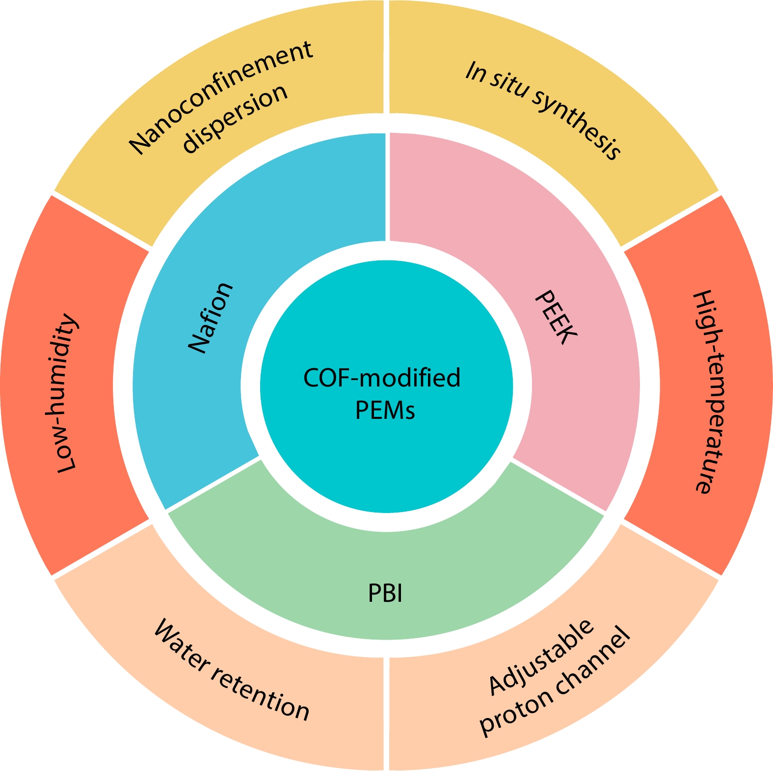 Covalent Organic Frameworks Modified Composite Proton Exchange Membranes towards Advanced Fuel Cells