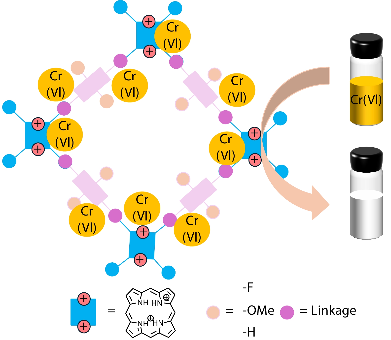 Substituent-engineered Furan-Maleimide Porous Organic Polymers <italic style="font-style: italic">via</italic> Diels-Alder Cycloaddition for Efficient Cr(VI) Adsorption