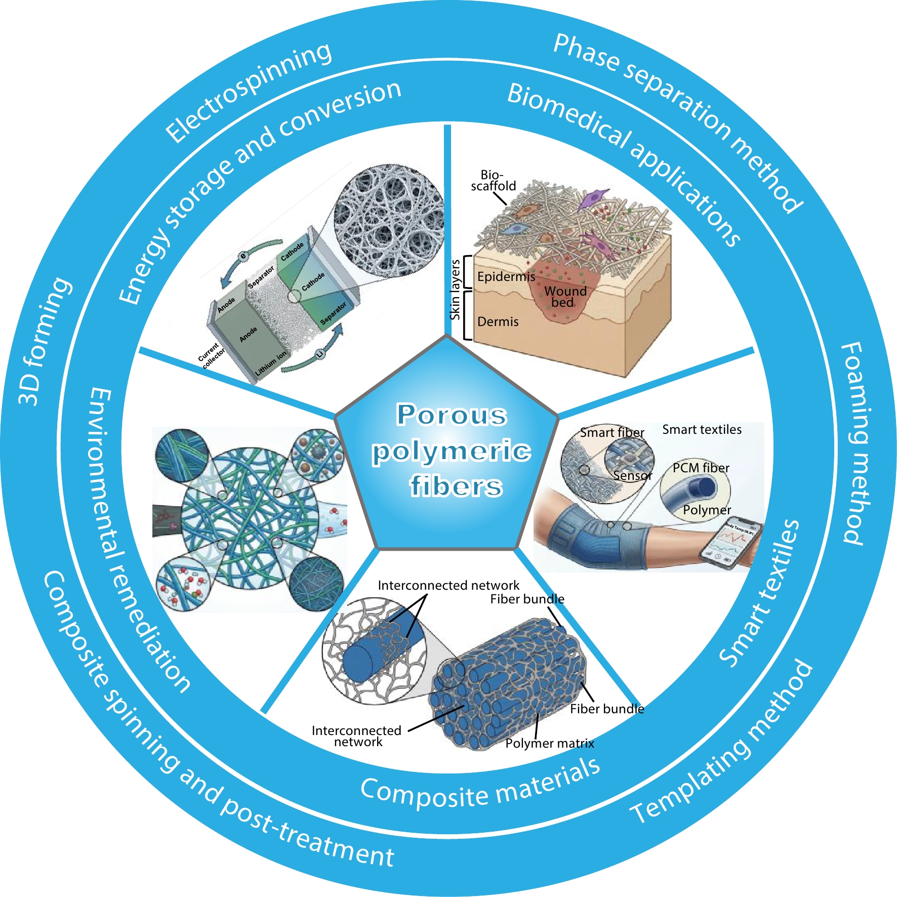 Controlled Synthesis and Multidimensional Applications of Porous Polymer Fibers