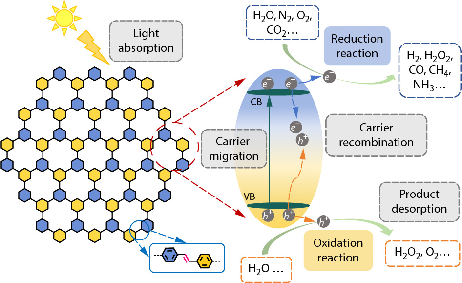 Design, Synthesis, and Photocatalytic Applications of sp<sup>2</sup>-Carbon-Conjugated Organic Frameworks