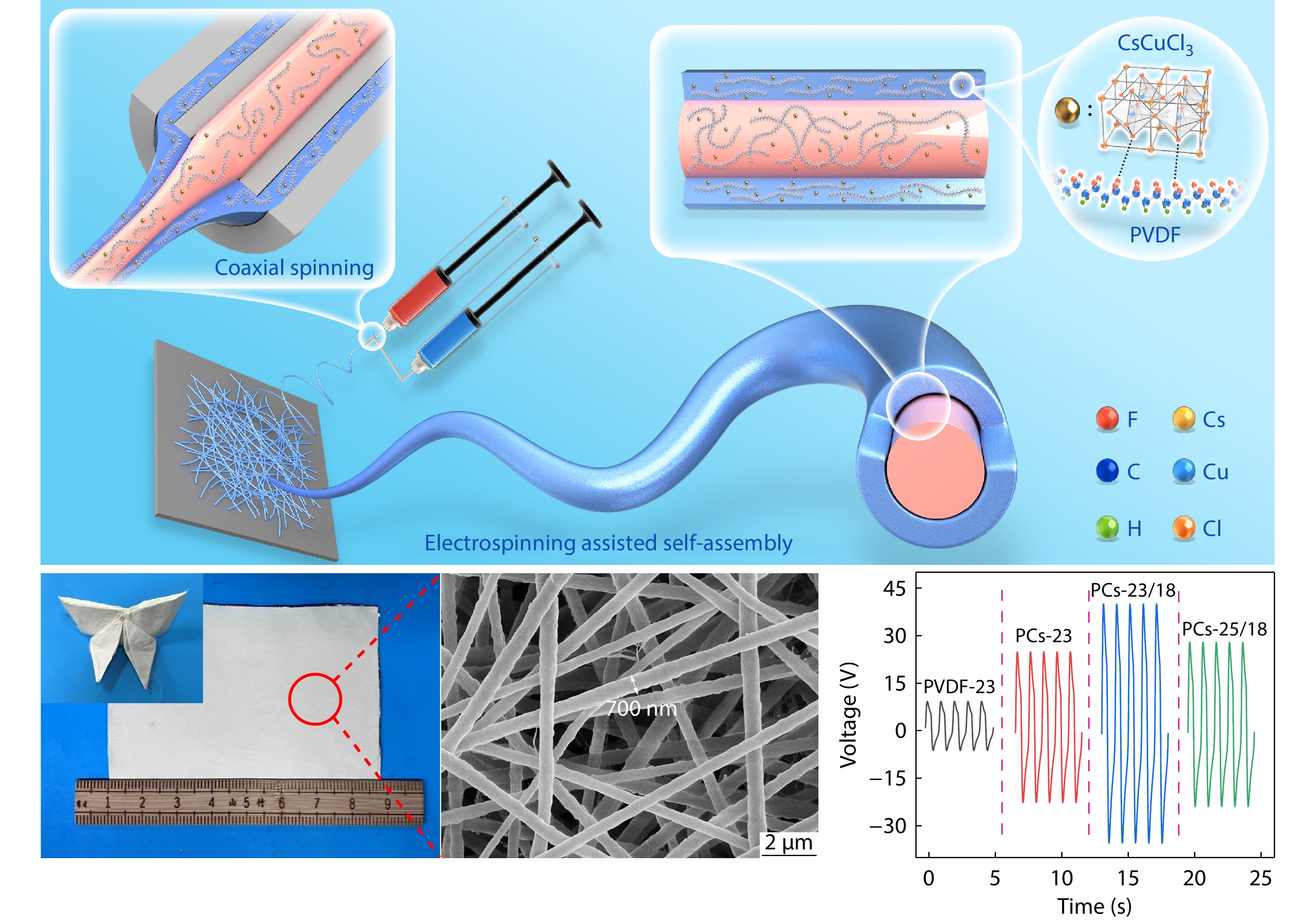 Hetero-structured Poly(vinylidene fluoride)/CsCuCl<sub>3</sub> Nanofiber Composite Film <italic style="font-style: italic">via</italic> Coaxial Electrospinning for Human-Machine Interaction