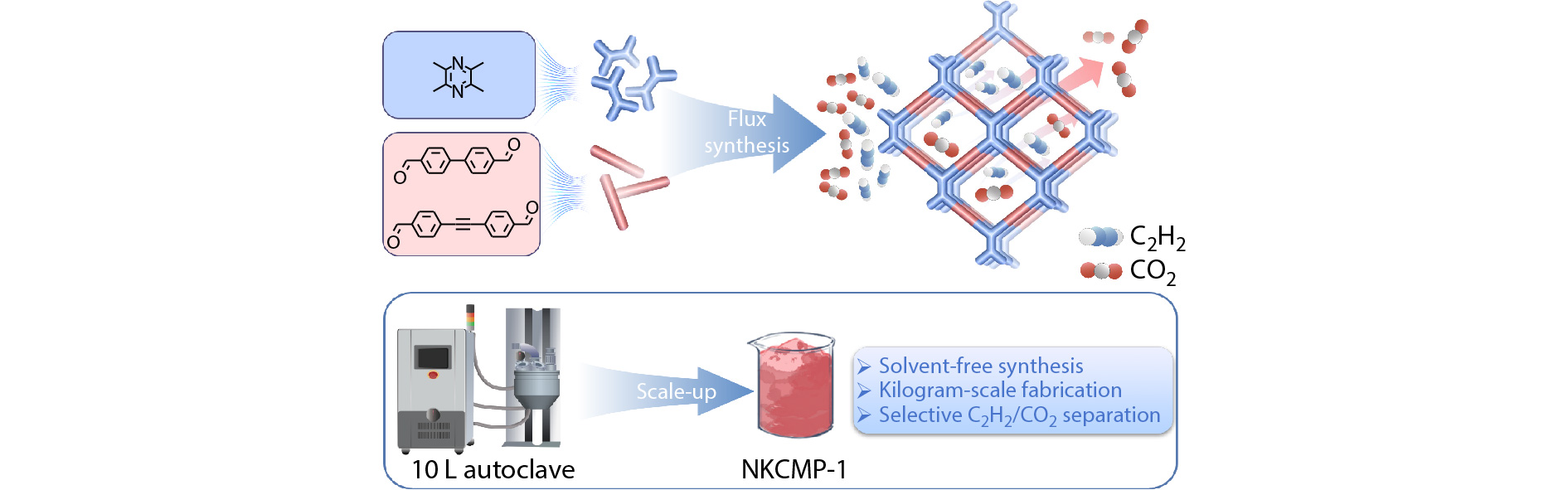 Kilogram-scale Flux Synthesis of Olefin-linked Amorphous Conjugated Microporous Polymers toward C<sub>2</sub>H<sub>2</sub>/CO<sub>2</sub> Separation