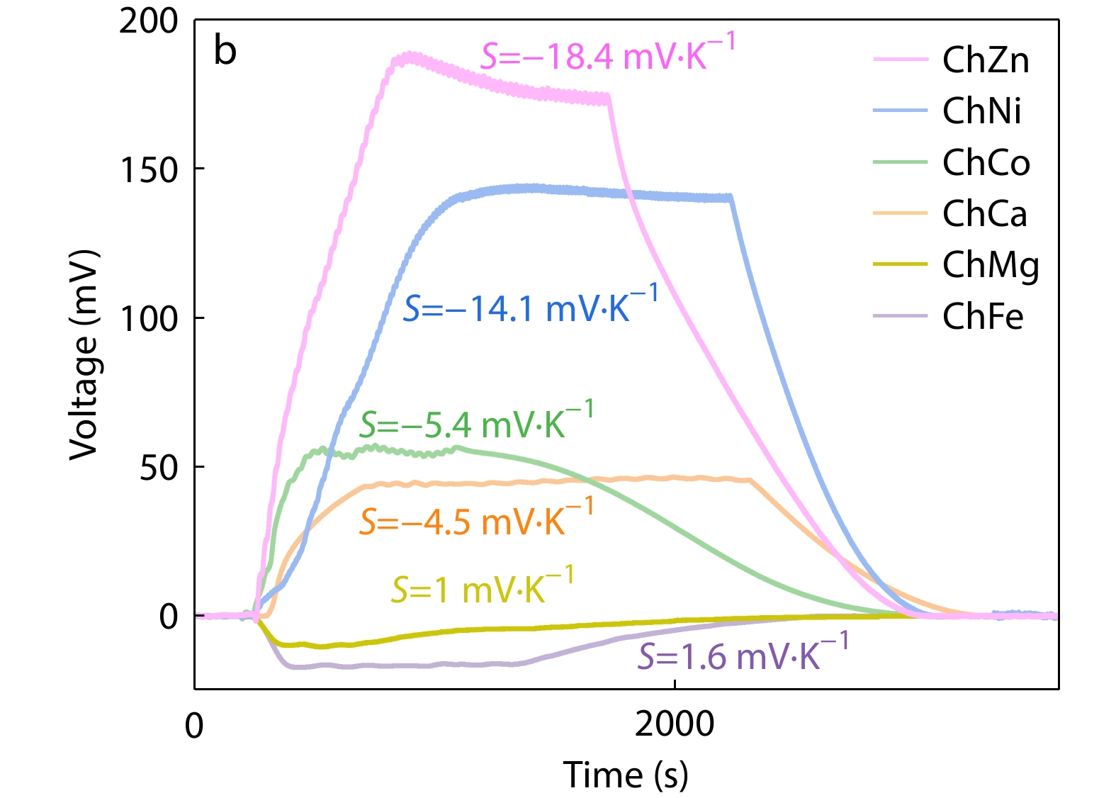 Thermopower Modulation of Chitosan Hydrogel <italic style="font-style: italic">via</italic> Complexation between Chitosan and Metal Ions