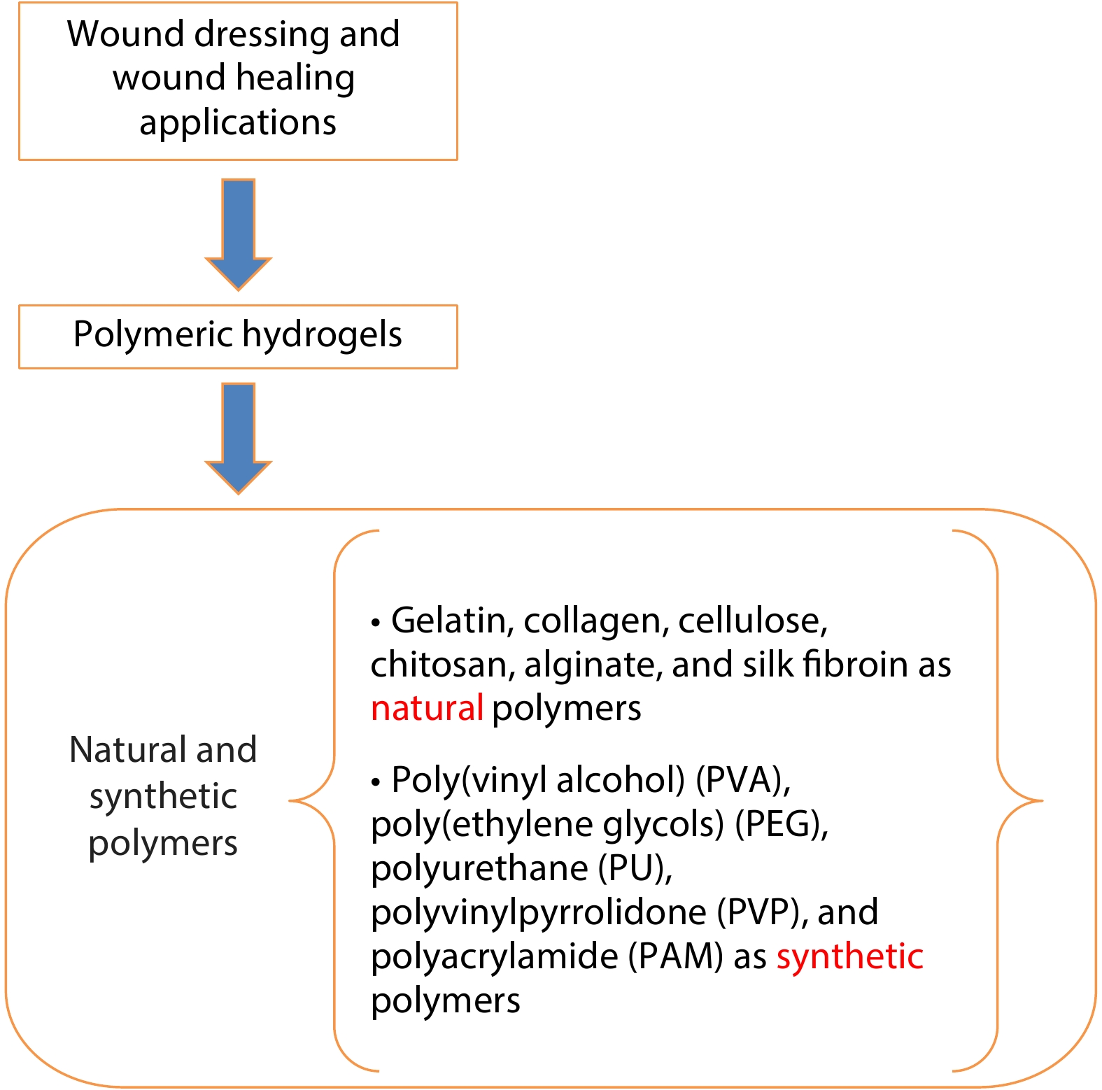 Polymeric Hydrogels as Wound Dressing and Wound Healing Applications: A Review