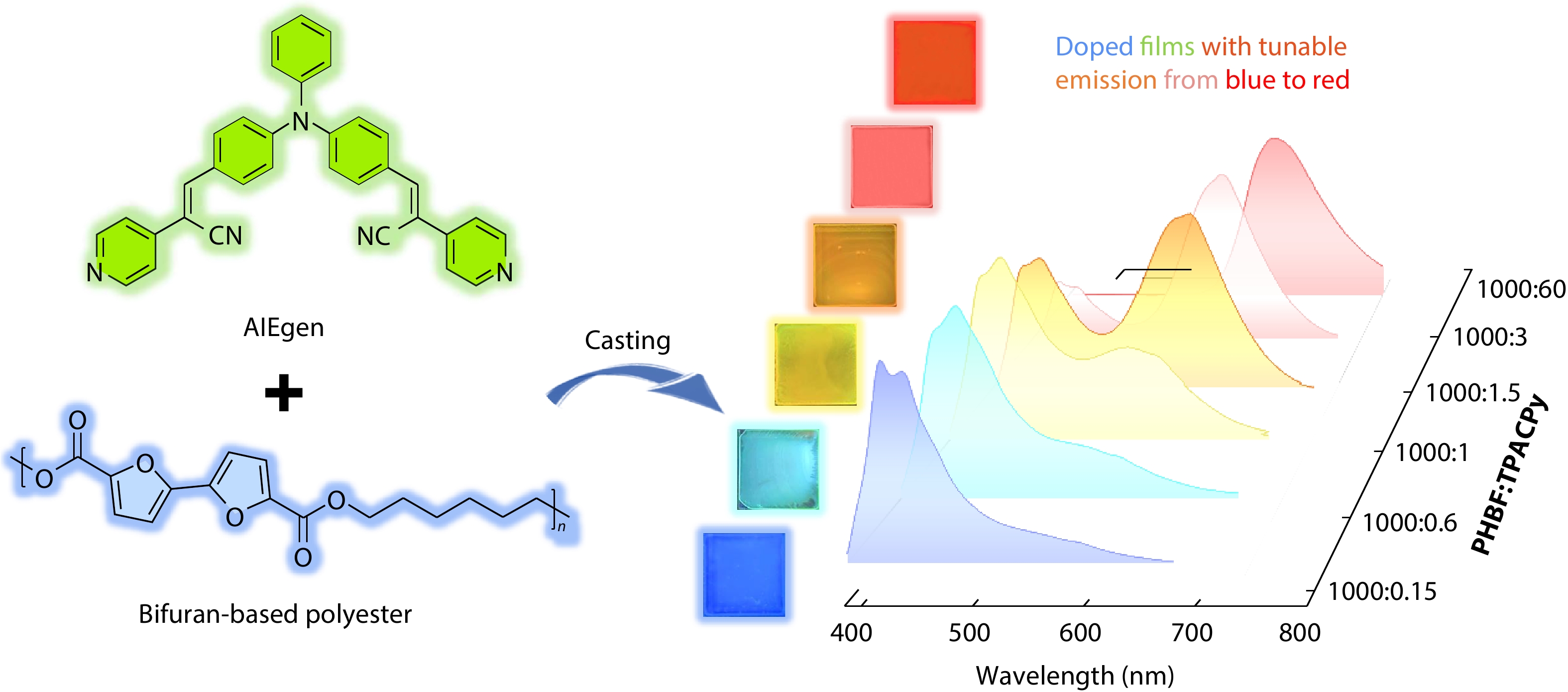 Composition-dependent Emission in Bifuran-based Polyester Films Doped with Aggregation-induced Emission Luminogen for Information Storage and Encryption