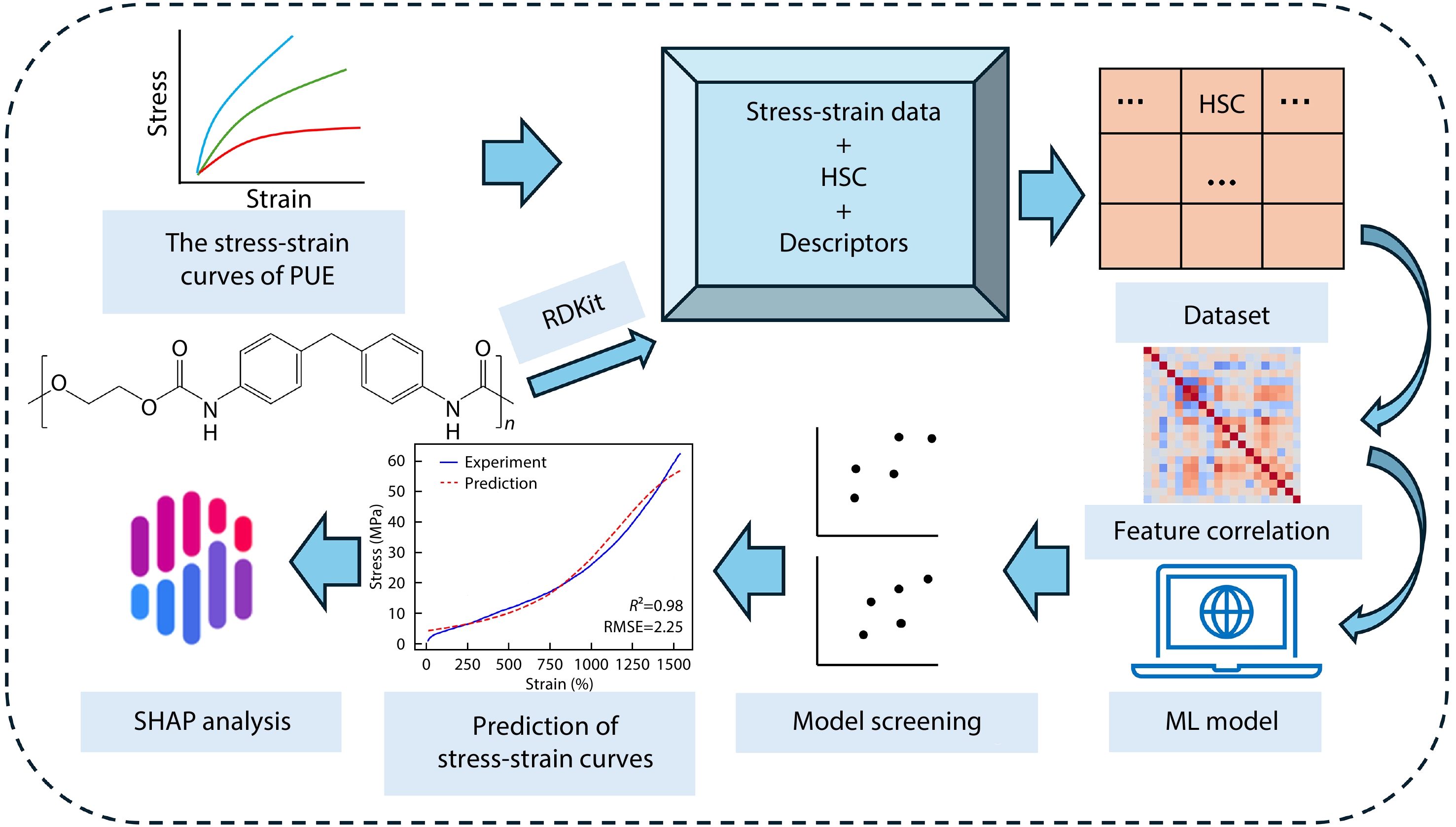 Prediction of Stress-strain Behavior for Polyurethane Elastomers Based on Machine Learning