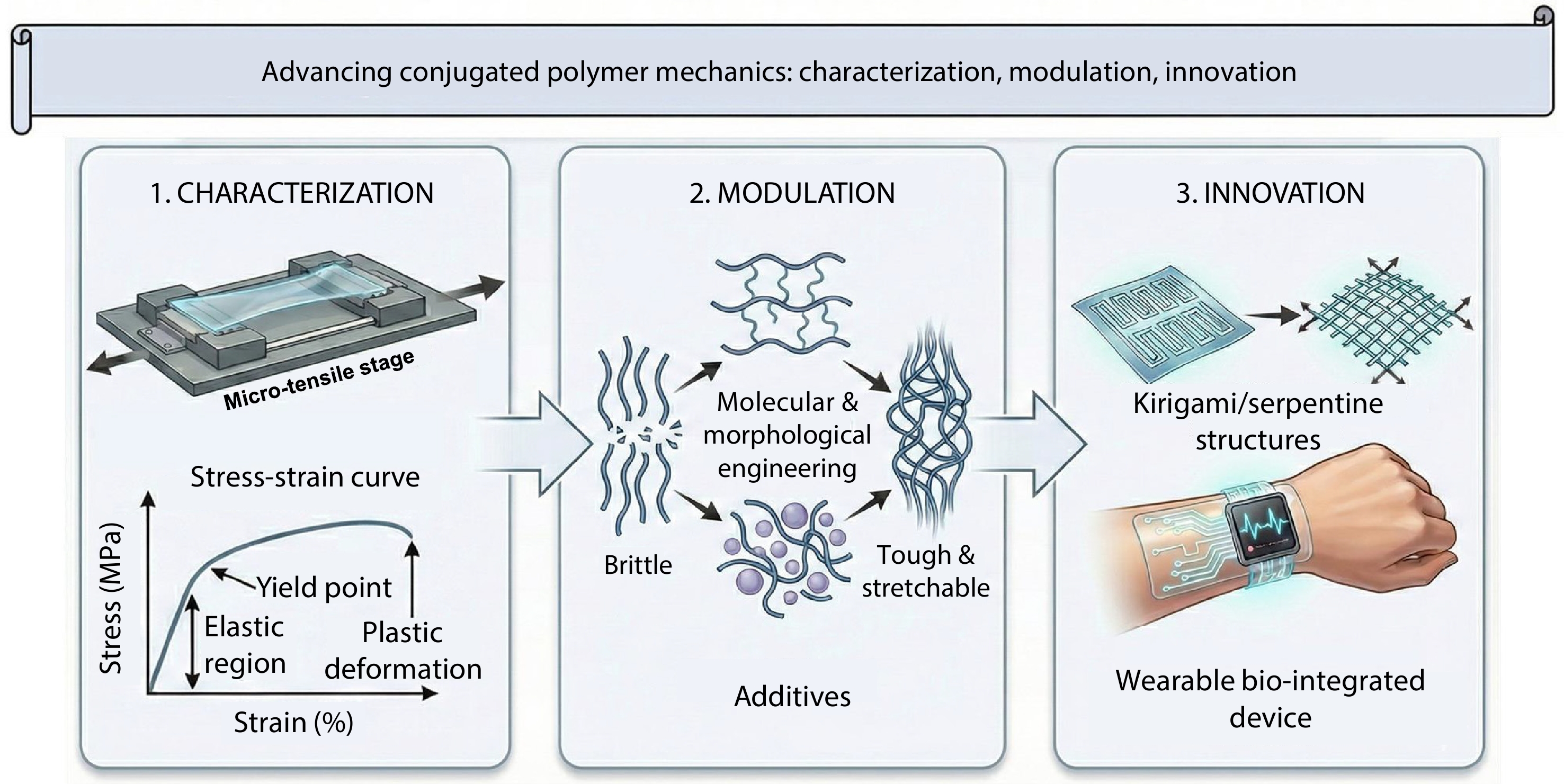 Advancing the Thin-film Mechanics of Conjugated Polymers: Characterization, Modulation, and Innovation