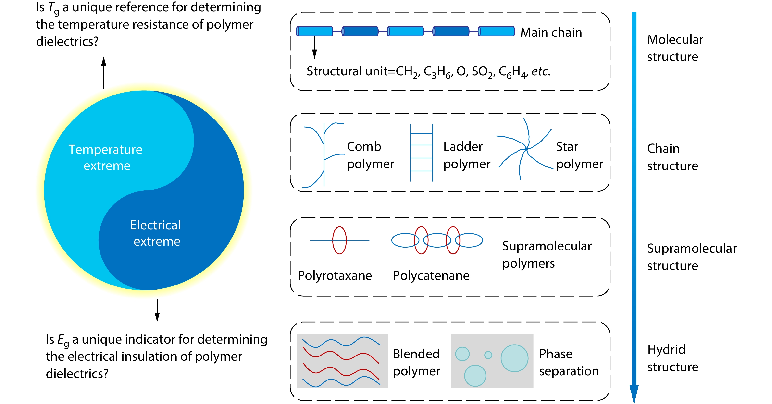 Design of All-organic Dielectrics for High-temperature Capacitive Energy Storage