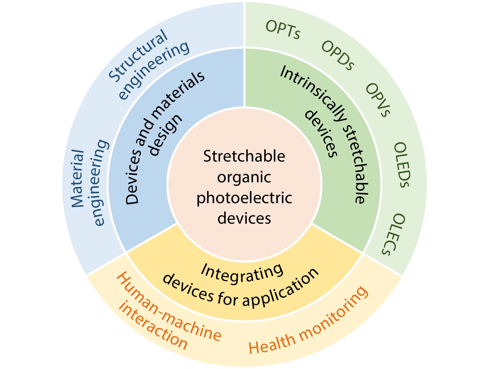 Stretchable Organic Photoelectric Conversion Systems: From Molecular Design to Device Applications