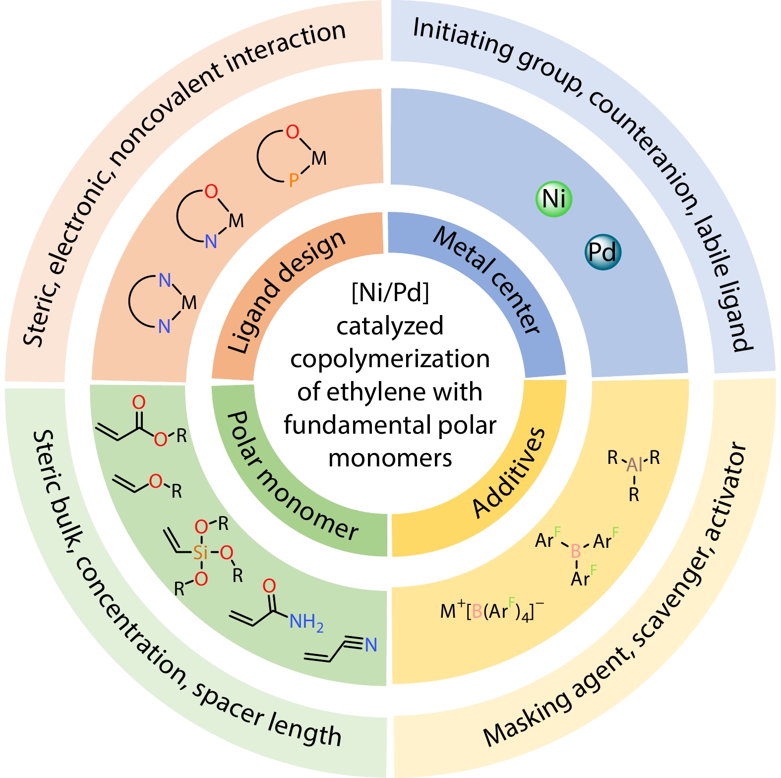 Recent Advances in Nickel- and Palladium-catalyzed Copolymerization of Ethylene with Fundamental Polar Monomers