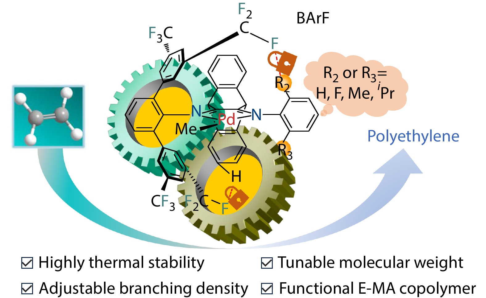 Modulating Molecular Weight of Polyethylenes from Oligomer to Polymer Using Highly Thermal Stable Cationic <italic style="font-style: italic">α</italic>-Diimine Palladium Complexes