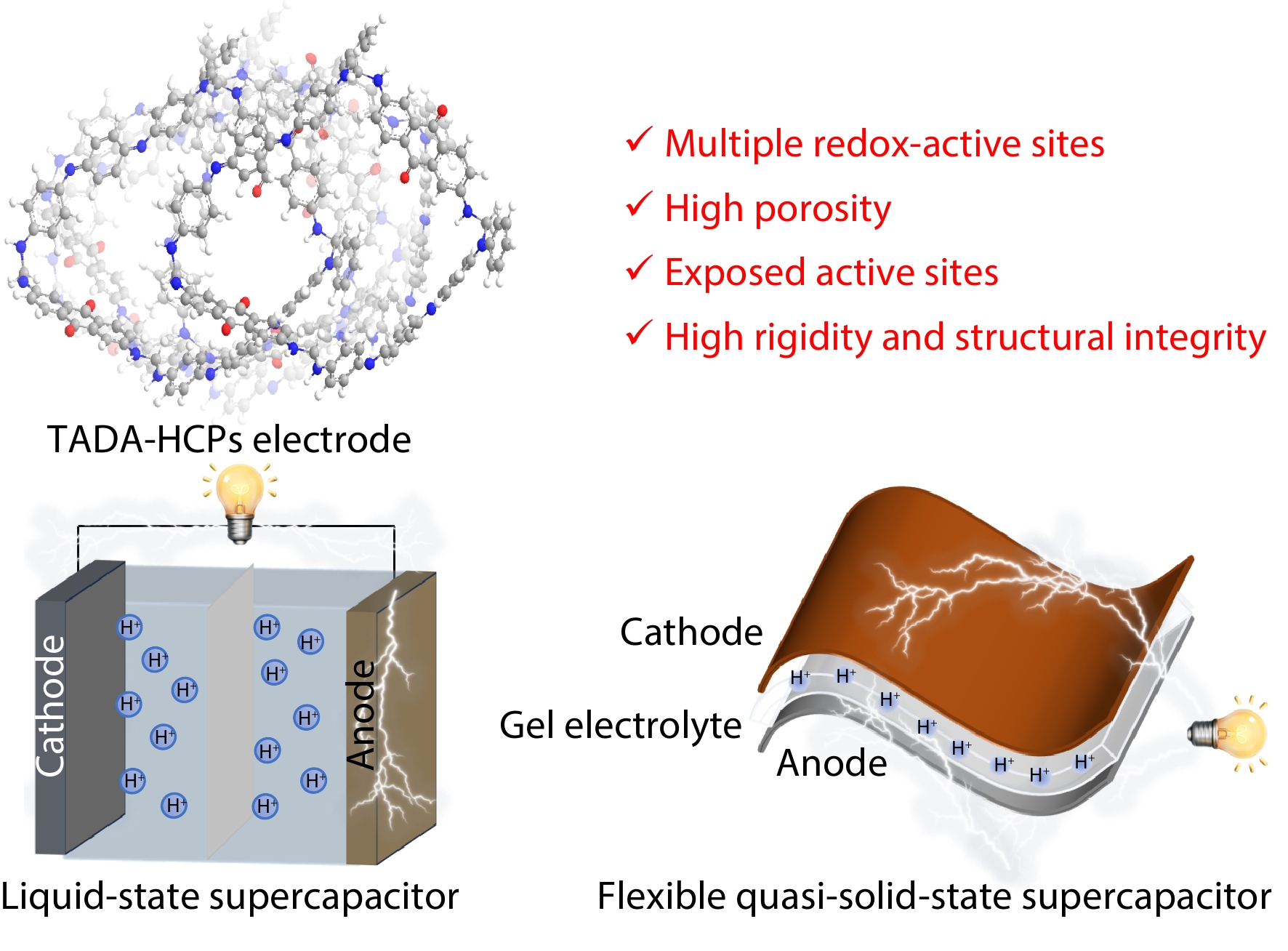 Hypercrosslinked Porous Organic Polymers from Tetraaniline and Anthraquinone for High-capacitance, Long-life Supercapacitors