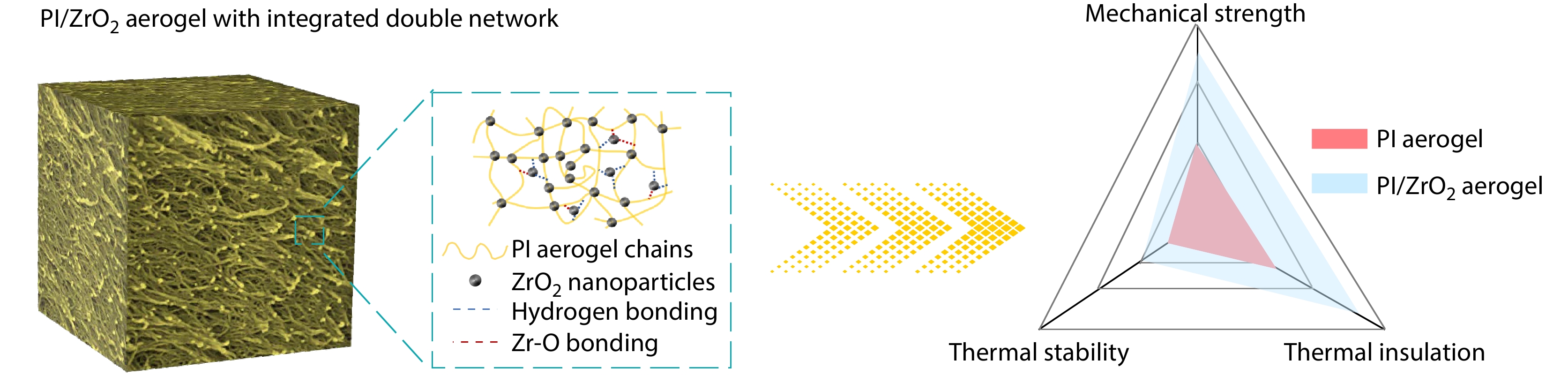 Scalable Synthesis of Flexible Polyimide/ZrO<sub>2</sub> Composite Aerogels with Ultra-low Thermal Conductivity and High-temperature Resistance